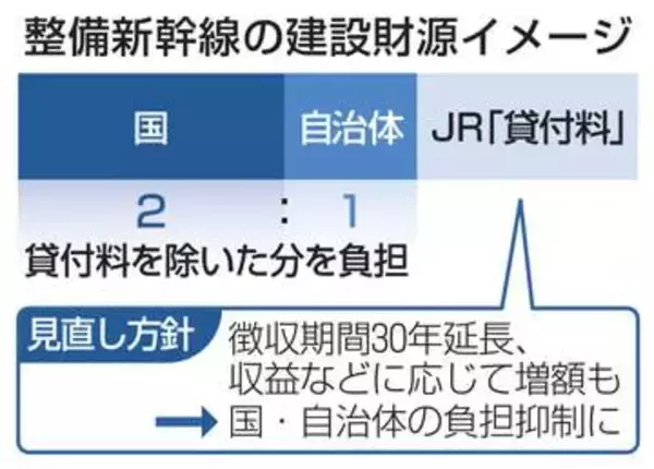 新幹線貸付料、30年延長の方針　国交省、JR支払い増額も