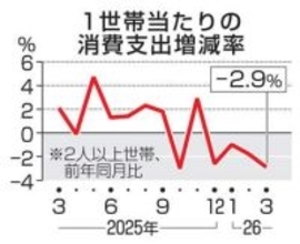 3月の消費支出2.9％減　4カ月連続でマイナス