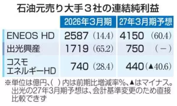 石油元売り3社、原油高で増益　26年3月期、中東影響