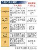 「SNS詐欺対策、事業者で差　大手5社、広告主の本人確認」の画像1