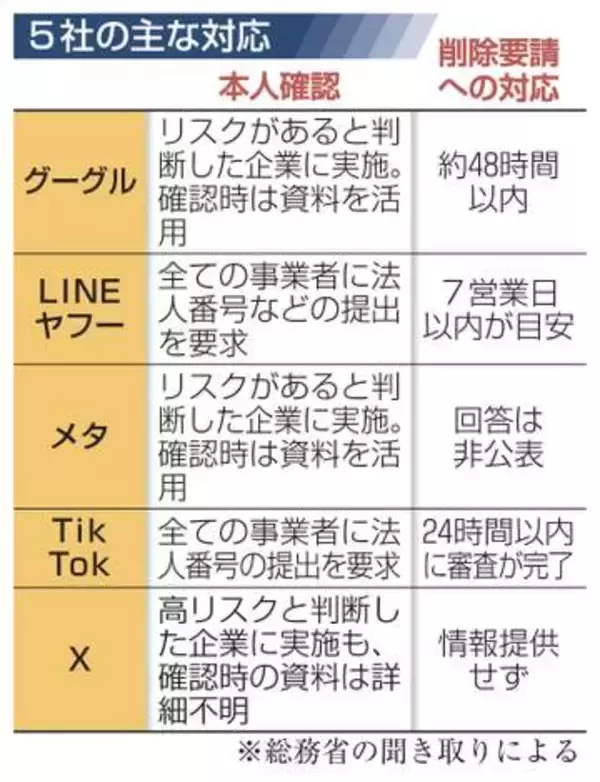 SNS詐欺対策、事業者で差　大手5社、広告主の本人確認