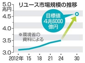 リユース市場拡大へ事業者に指針　トラブル防止、安心利用へ