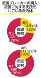 「感震ブレーカー支援273自治体　揺れ感知し電気遮断、火災防止」の画像1