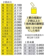 「1票格差」2倍超は18選挙区　鳥取1区を基準、国勢調査