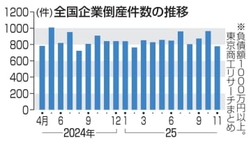 年間倒産、1万件超の公算　11月は今年2番目の低水準