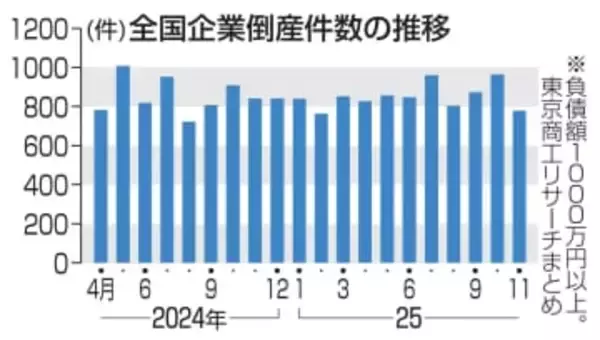 年間倒産、1万件超の公算　11月は今年2番目の低水準