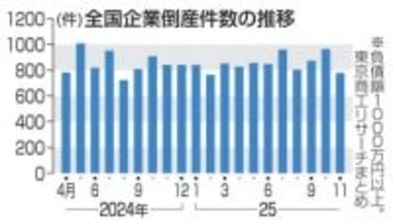 年間倒産、1万件超の公算　11月は今年2番目の低水準