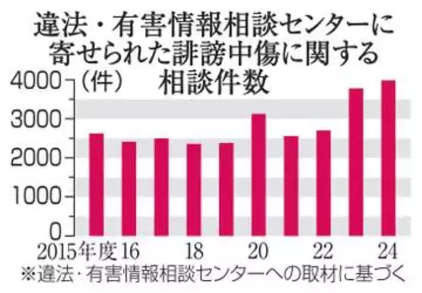 誹謗中傷の投稿で相談3989件　24年度、被害者は泣き寝入り