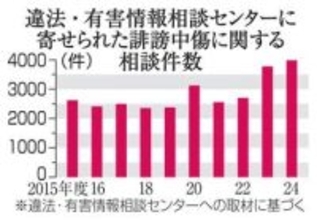 誹謗中傷の投稿で相談3989件　24年度、被害者は泣き寝入り