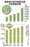 「障害者就労で在宅支援乱用か　「半数以上利用」3倍」の画像1