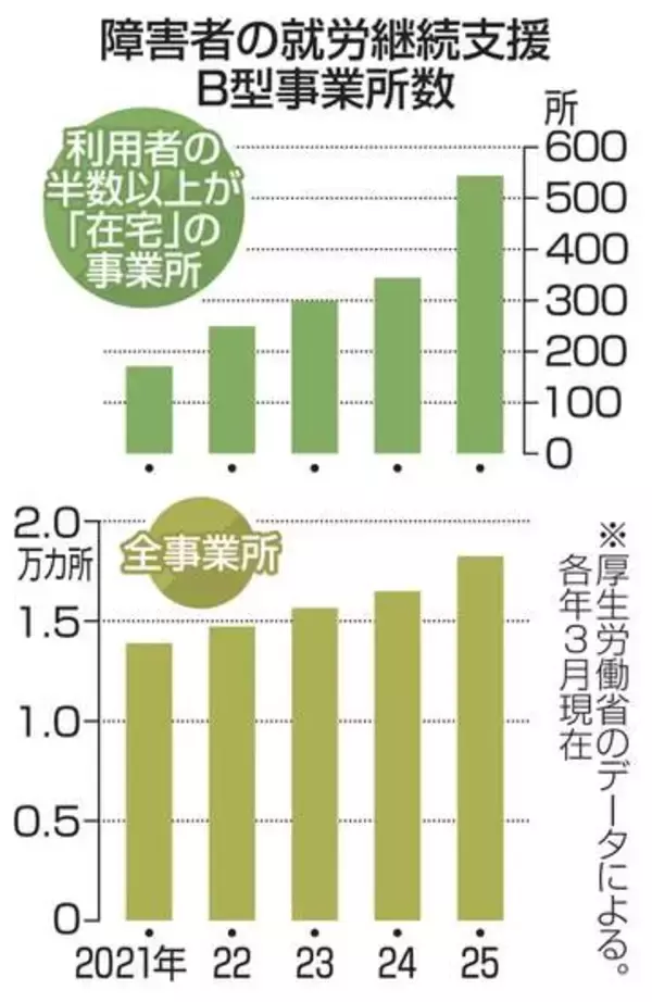 障害者就労で在宅支援乱用か　「半数以上利用」3倍