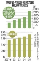 障害者就労で在宅支援乱用か　「半数以上利用」3倍