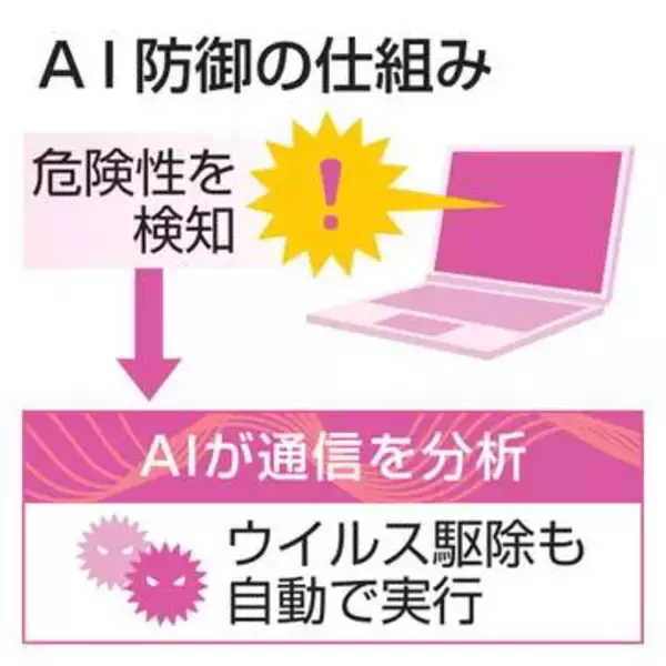 サイバー防御、AIで時短　ドコモ系が新サービス