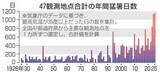 「年間猛暑日数が急増　昨年7府県で50日超観測」の画像1