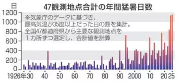 年間猛暑日数が急増　昨年7府県で50日超観測