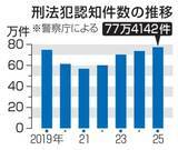 「刑法犯、コロナ前上回る　77万件、4年連続増」の画像1