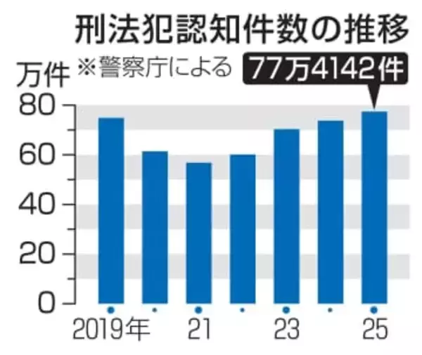 刑法犯、コロナ前上回る　77万件、4年連続増