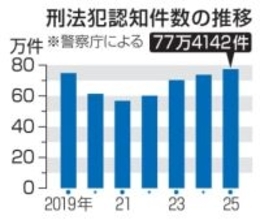 刑法犯、コロナ前上回る　77万件、4年連続増