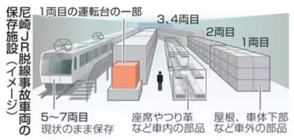 鉄道31社、尼崎事故車一斉視察　2月に、教訓活用へ安全担当幹部