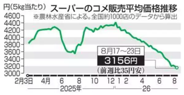コメ下落、5キロ3156円　7月民間在庫量、過去最大