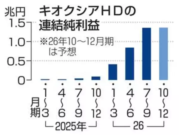 キオクシア中間純利益37倍　AI半導体堅調2.2兆円