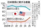「日米関係「良好」は計70.8％　08年以来の低水準、政府調査」の画像1