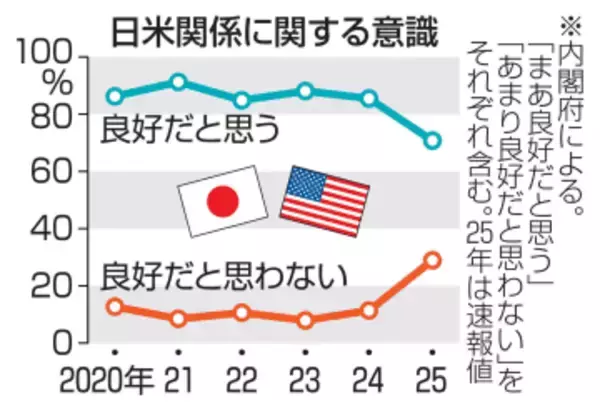 日米関係「良好」は計70.8％　08年以来の低水準、政府調査