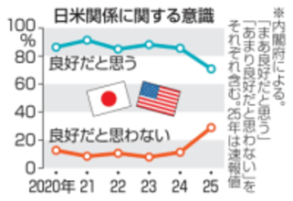 日米関係「良好」は計70.8％　08年以来の低水準、政府調査