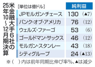 米金融大手、4社が増益　25年10～12月期、市場堅調