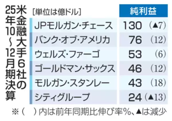 米金融大手、4社が増益　25年10～12月期、市場堅調
