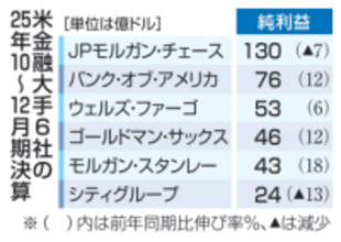 米金融大手、4社が増益　25年10～12月期、市場堅調