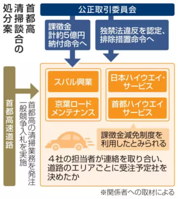 【独自】首都高談合、課徴金命令へ　独禁法違反2社に5億円、公取委