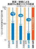 「食道がん、節制は効果認められず　京大発表「禁酒禁煙で8割低下」」の画像1