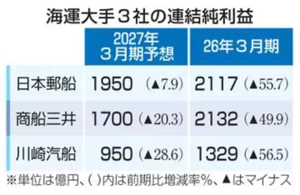 海運大手3社とも減益予想　中東情勢悪化、27年3月期