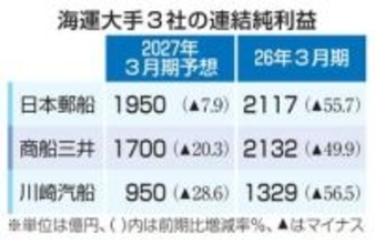 海運大手3社とも減益予想　中東情勢悪化、27年3月期
