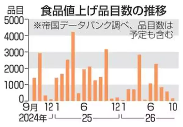 食品値上げラッシュ再び　5年連続1万品目超えへ