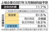 「上場企業、最高益更新か　27年3月期、7年連続」の画像1