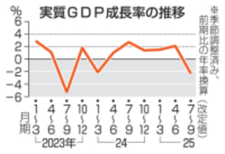 GDP下方修正2.3％減　7～9月、トランプ関税影響
