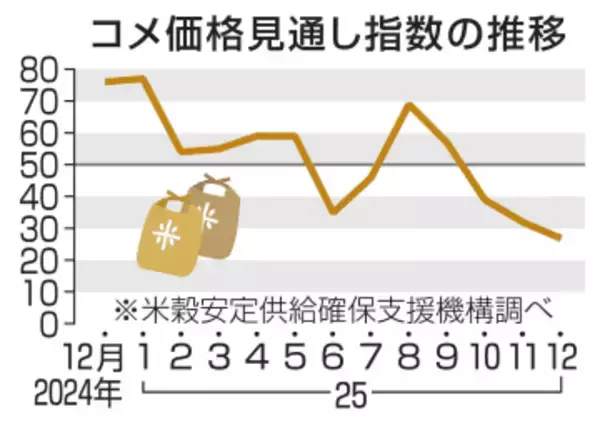 コメ安値予想さらに強まる　向こう3カ月の指数は低水準