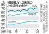 「視力1.0未満、高校7割　小中も高水準、文科省調査」の画像1