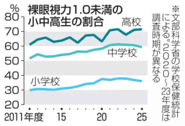 視力1.0未満、高校7割　小中も高水準、文科省調査