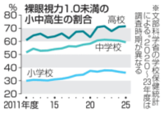 視力1.0未満、高校7割　小中も高水準、文科省調査