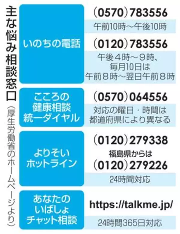 自殺予防、AI活用の効果検証へ　SNS相談で厚労省、課題も