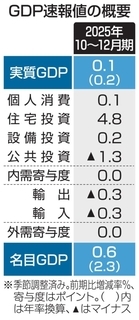 GDP年率0.2％増　10～12月期、個人消費堅調
