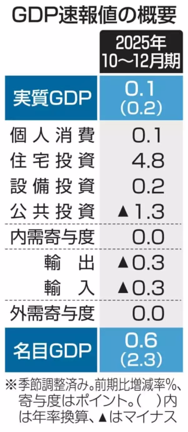 GDP年率0.2％増　2四半期ぶりプラス成長