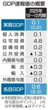 GDP年率0.2％増　10～12月期、個人消費堅調