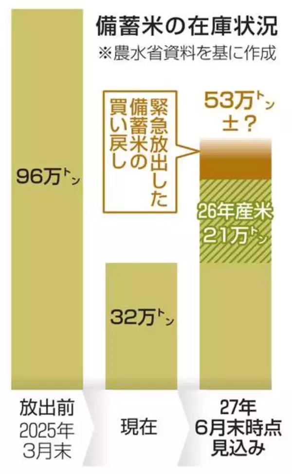 農水省、備蓄米2年ぶり買い入れ　21万トン入札、供給不足備え