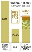 農水省、備蓄米2年ぶり買い入れ　21万トン入札、供給不足備え