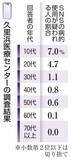 「10代の7％、SNS依存疑い　全国調査、若者で割合高く」の画像1