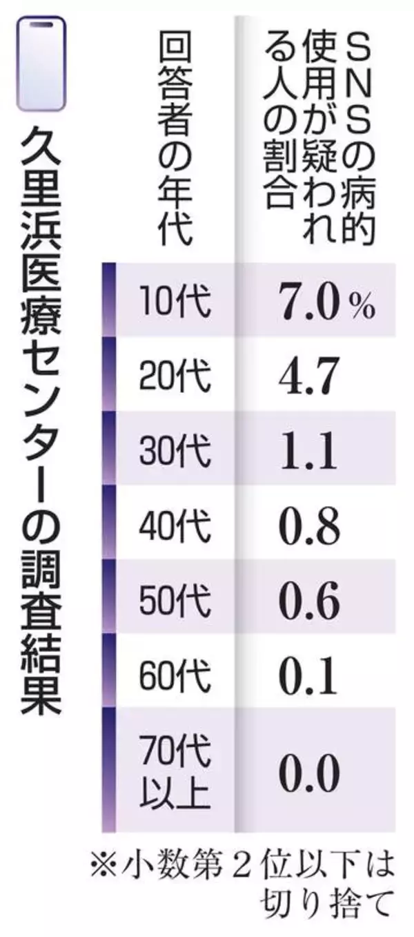 10代の7％、SNS依存疑い　全国調査、若者で割合高く